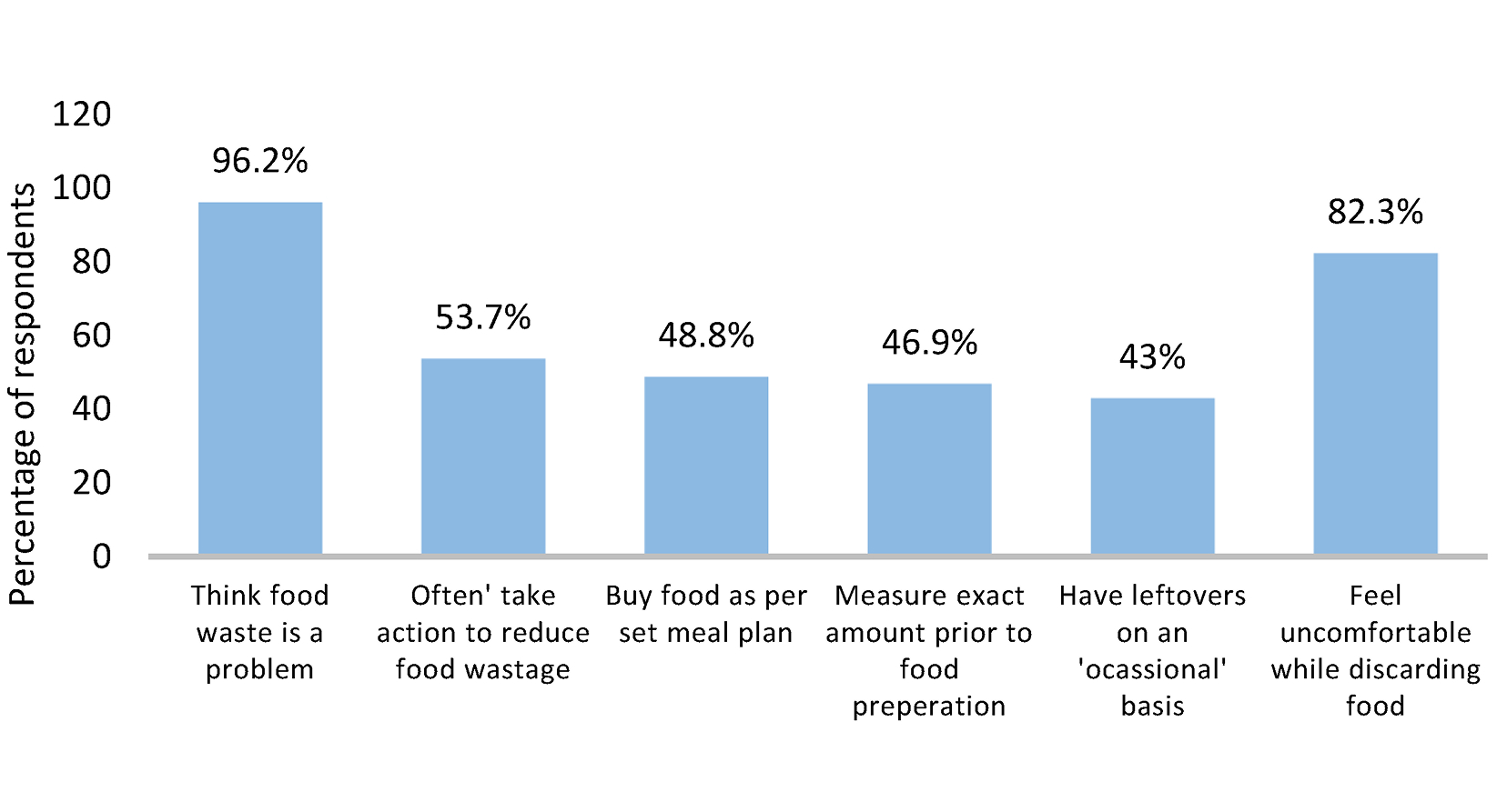 attitudes of respondents to food waste